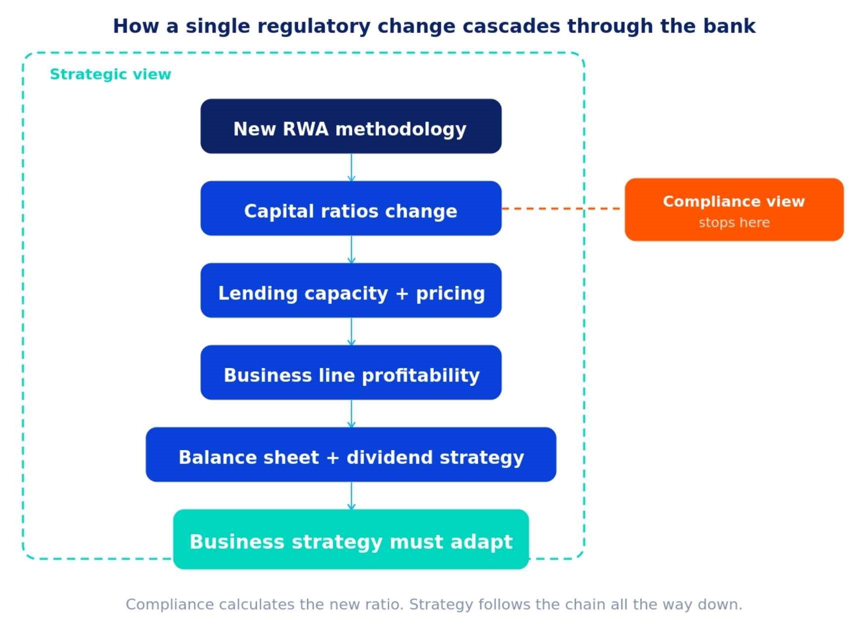 How a single regulatory change cascades through the bank
