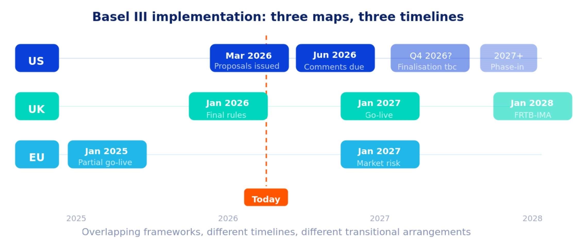 three maps, three timelines