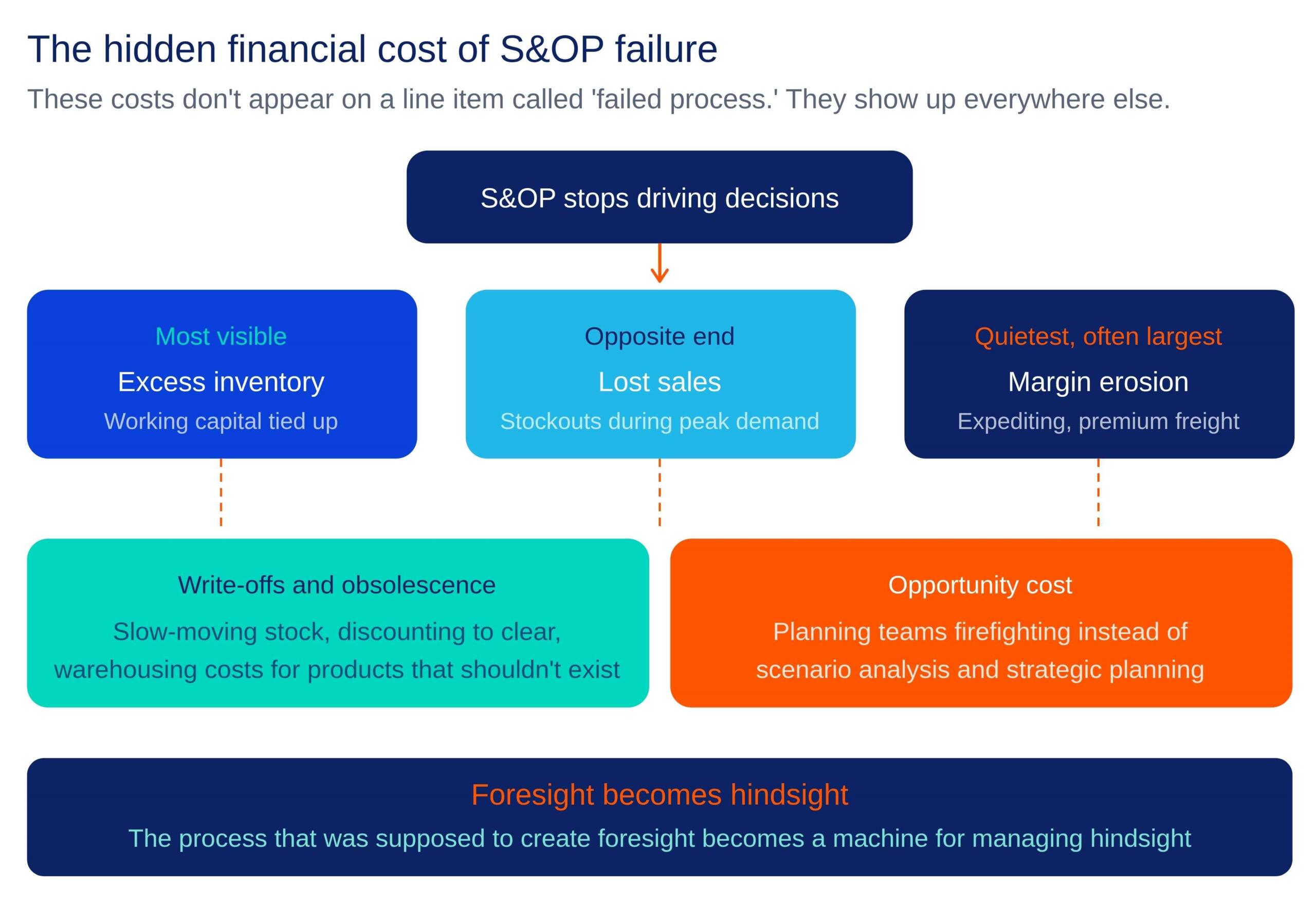 Maps the five cost categories (excess inventory, lost sales, margin erosion, write-offs, opportunity cost) flowing from the trigger "S&OP stops driving decisions," with the "foresight becomes hindsight" pull quote at the bottom.