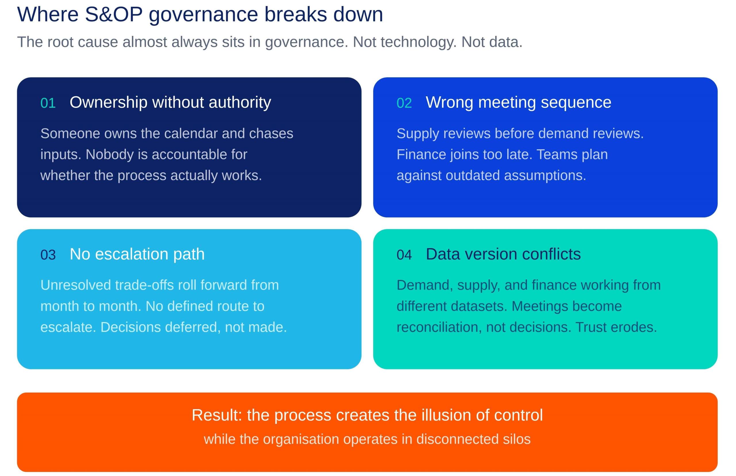Four numbered cards covering ownership without authority, wrong meeting sequence, no escalation path, and data version conflicts, with an orange result bar.
