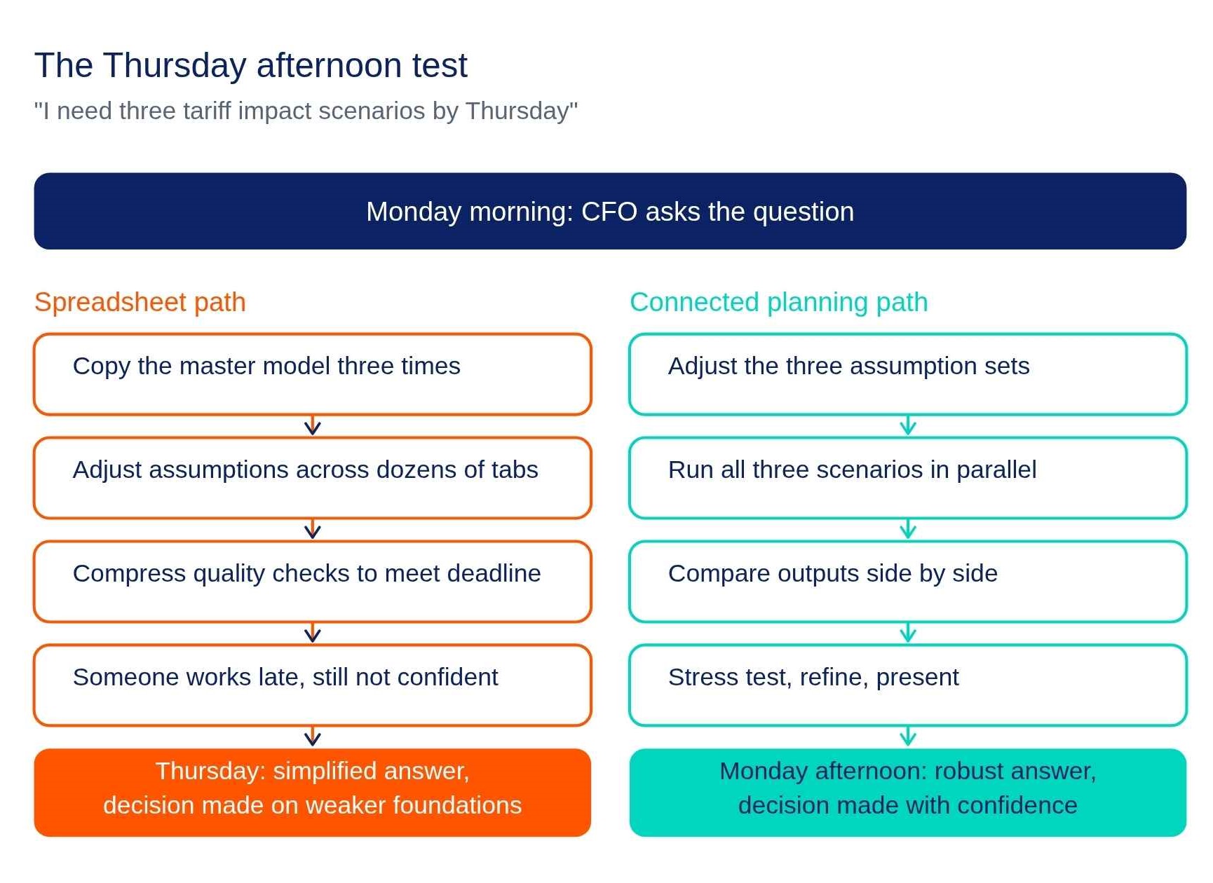 The Thursday afternoon test