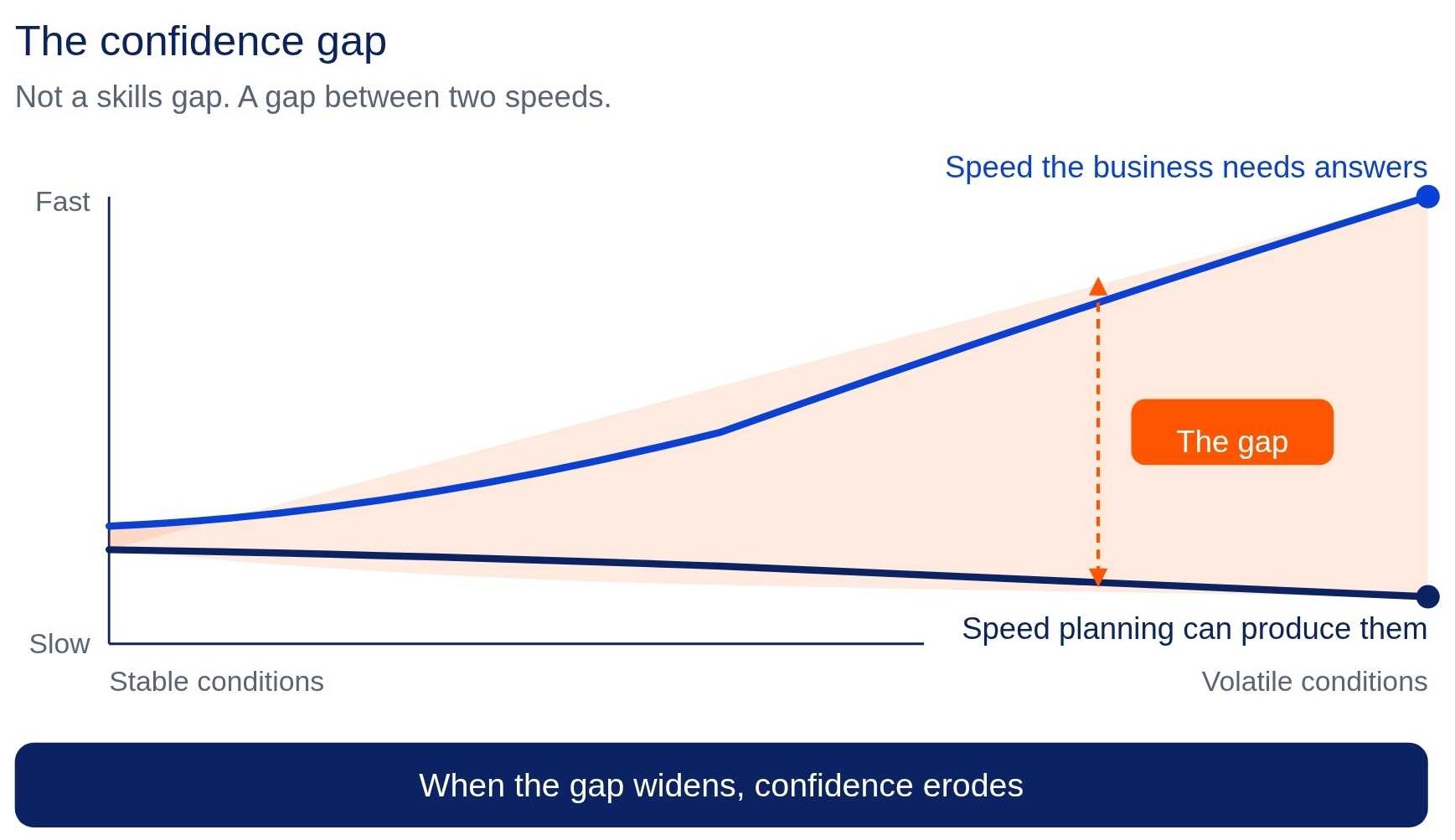 The confidence gap