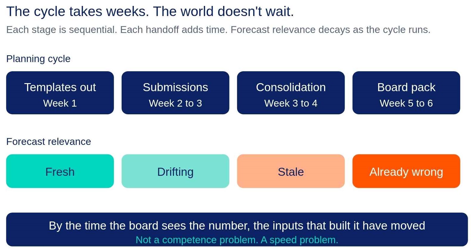 The cycle takes weeks. The world doesn't wait
