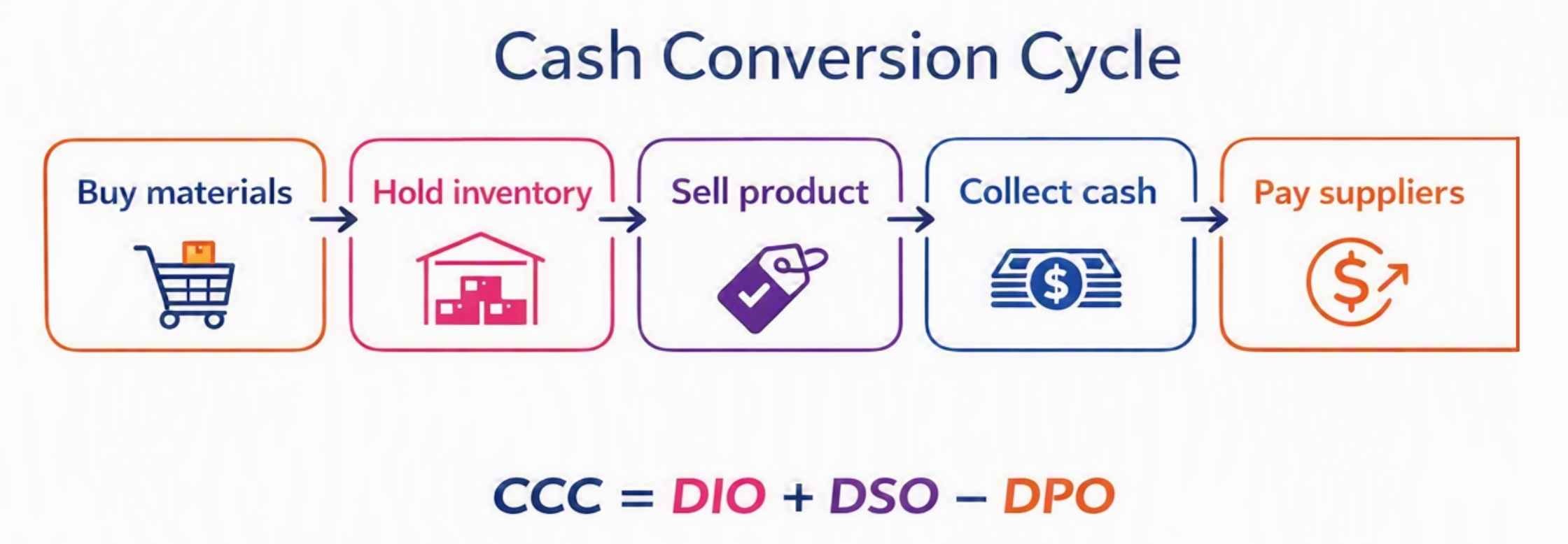 Cash conversion cycle