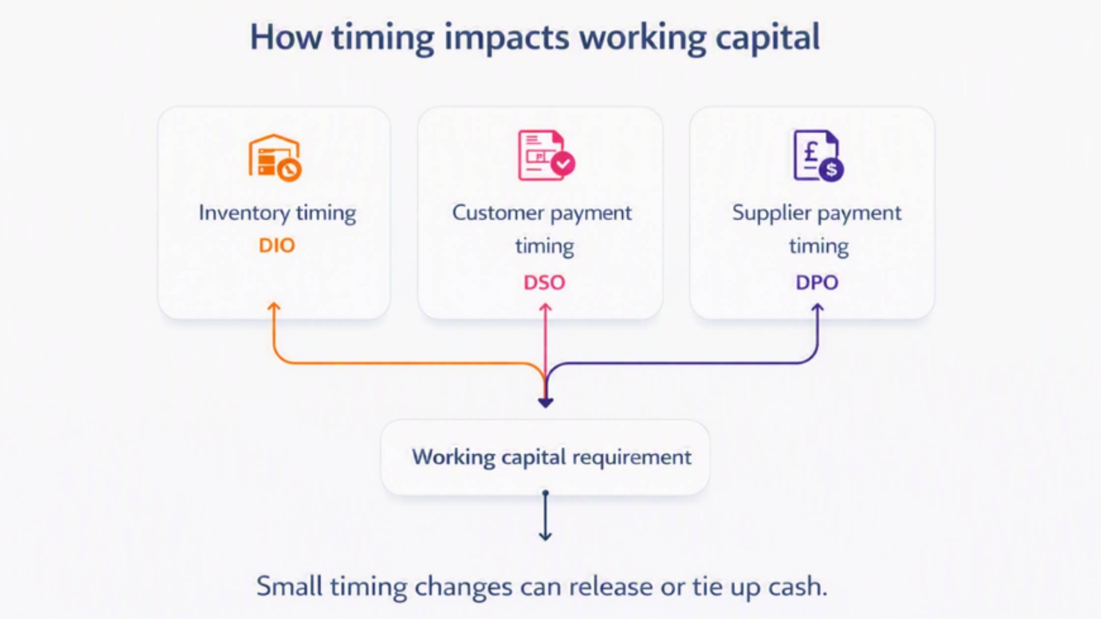 A workflow showing how timing impacts working capital. From Inventory timing to customer payment, supplier payment, moving to working capital requirements meaning that small timing changed can release or tie up cash.