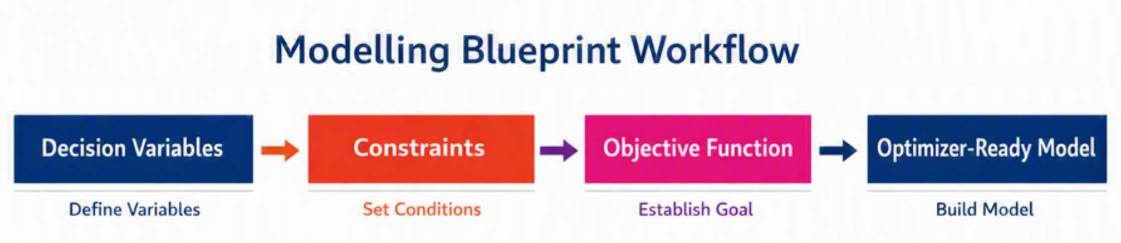 Modelling blueprint workflow