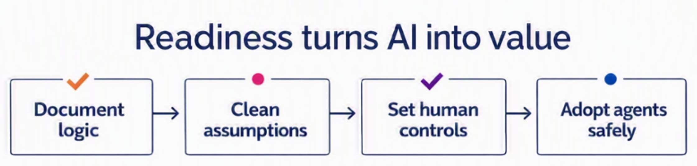 Readiness turns AI into value AI agent value framework illustrating automation, augmentation and advisory capabilities that improve operational efficiency, decision support and connected planning outcomes.