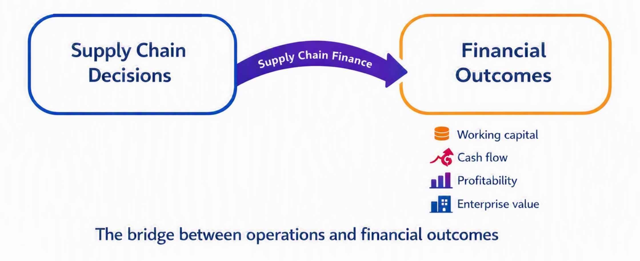 Supply chain decisions to financial outcomes