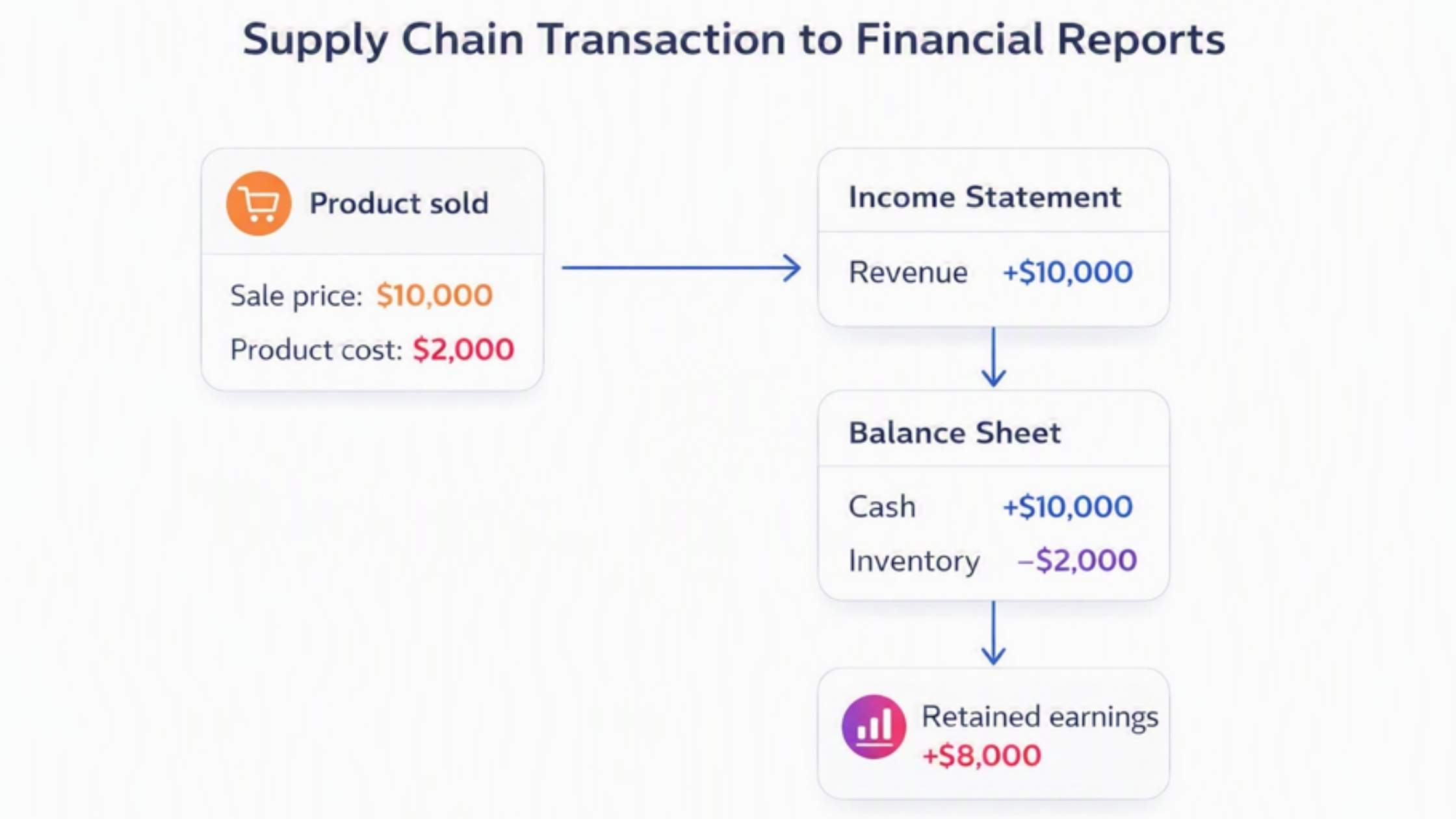 Supply chain transaction to financial reports