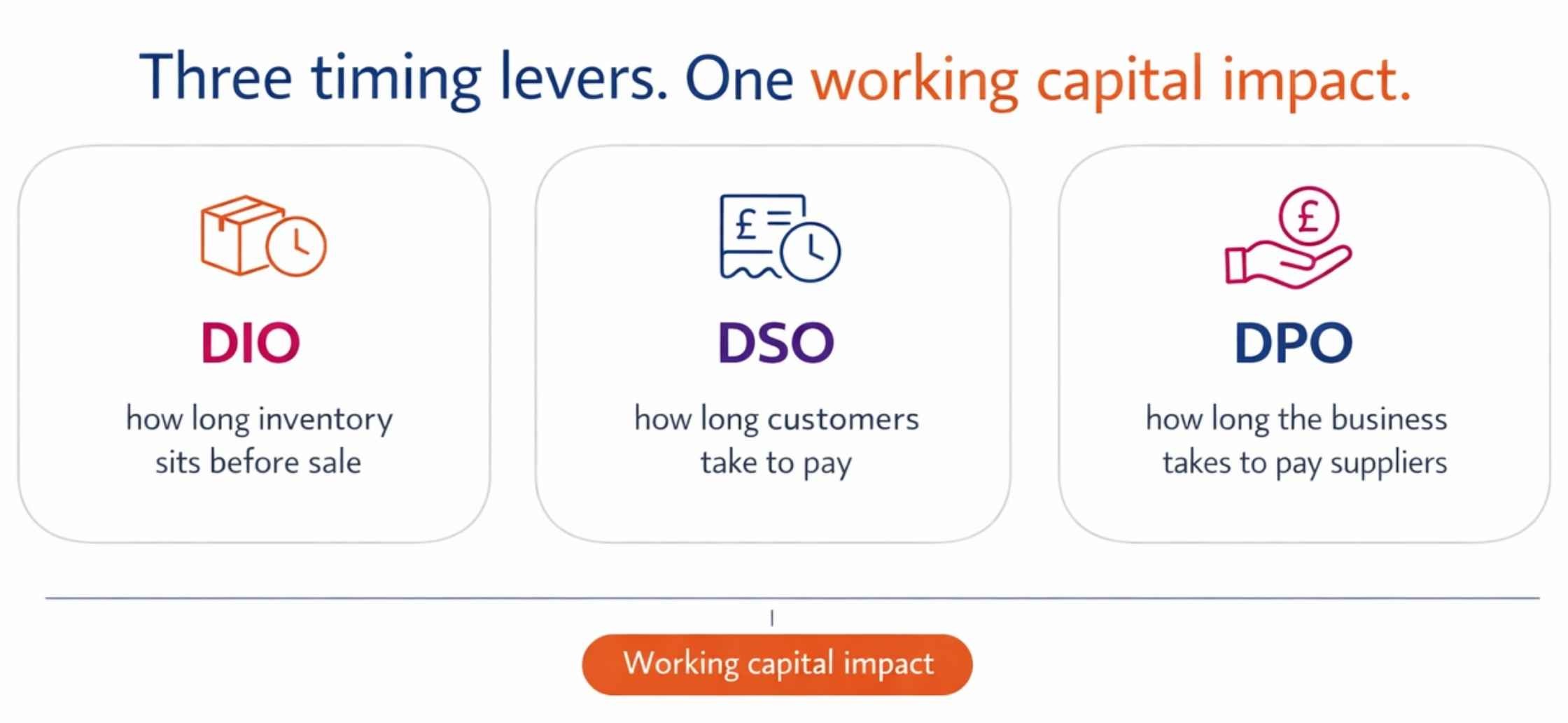 Three timing levers, one working capital impact