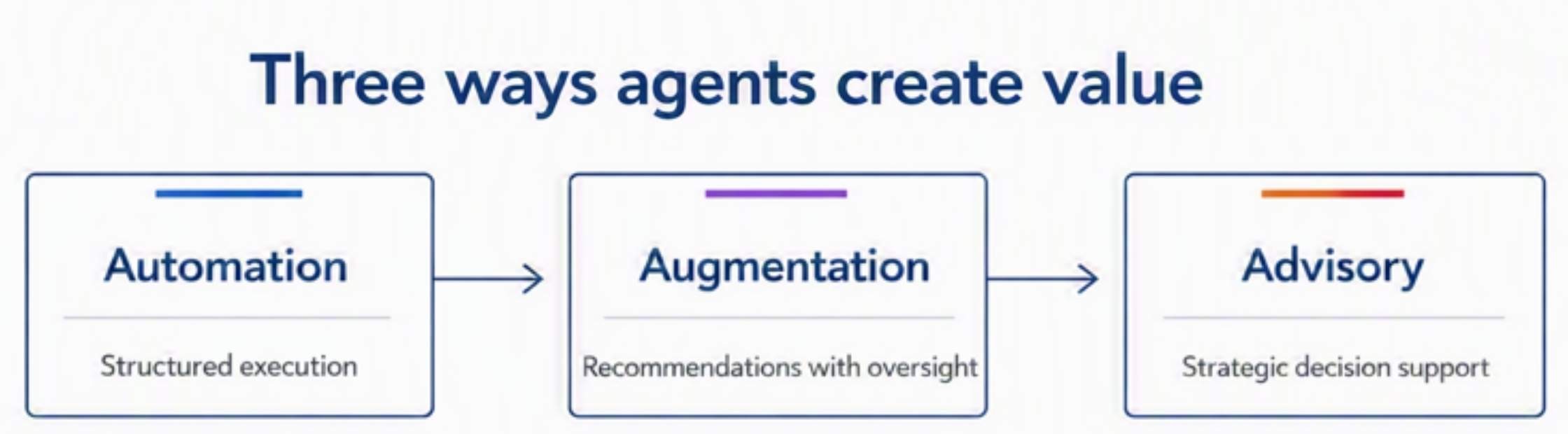 Three ways agents create value AI agent value framework illustrating automation, augmentation and advisory capabilities that improve operational efficiency, decision support and connected planning outcomes.