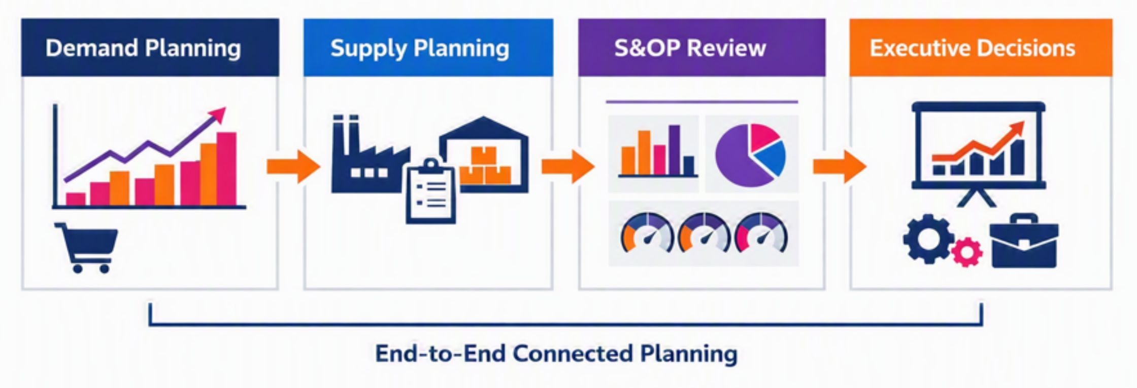 End to end connected planning
