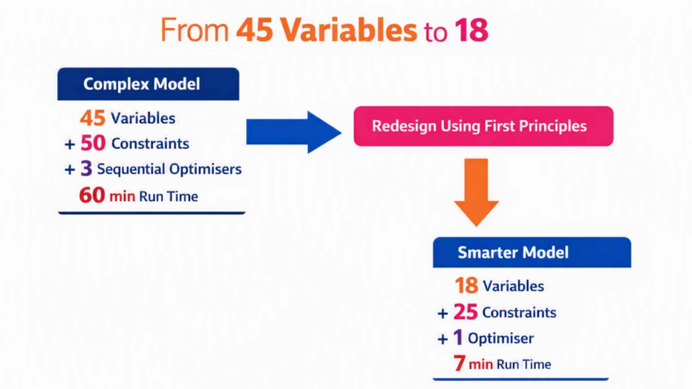 From 45 variables to 18