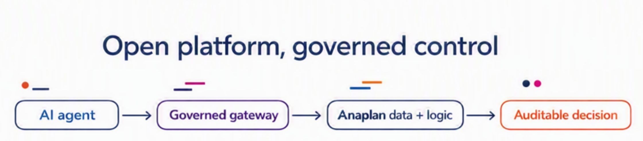 Open platform, Governed Control Anaplan AI governance workflow diagram showing how AI agents, governed gateways and Anaplan data and logic create auditable decisions for connected planning.