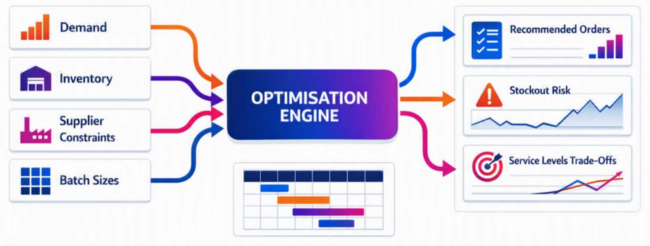 Optimisation engine