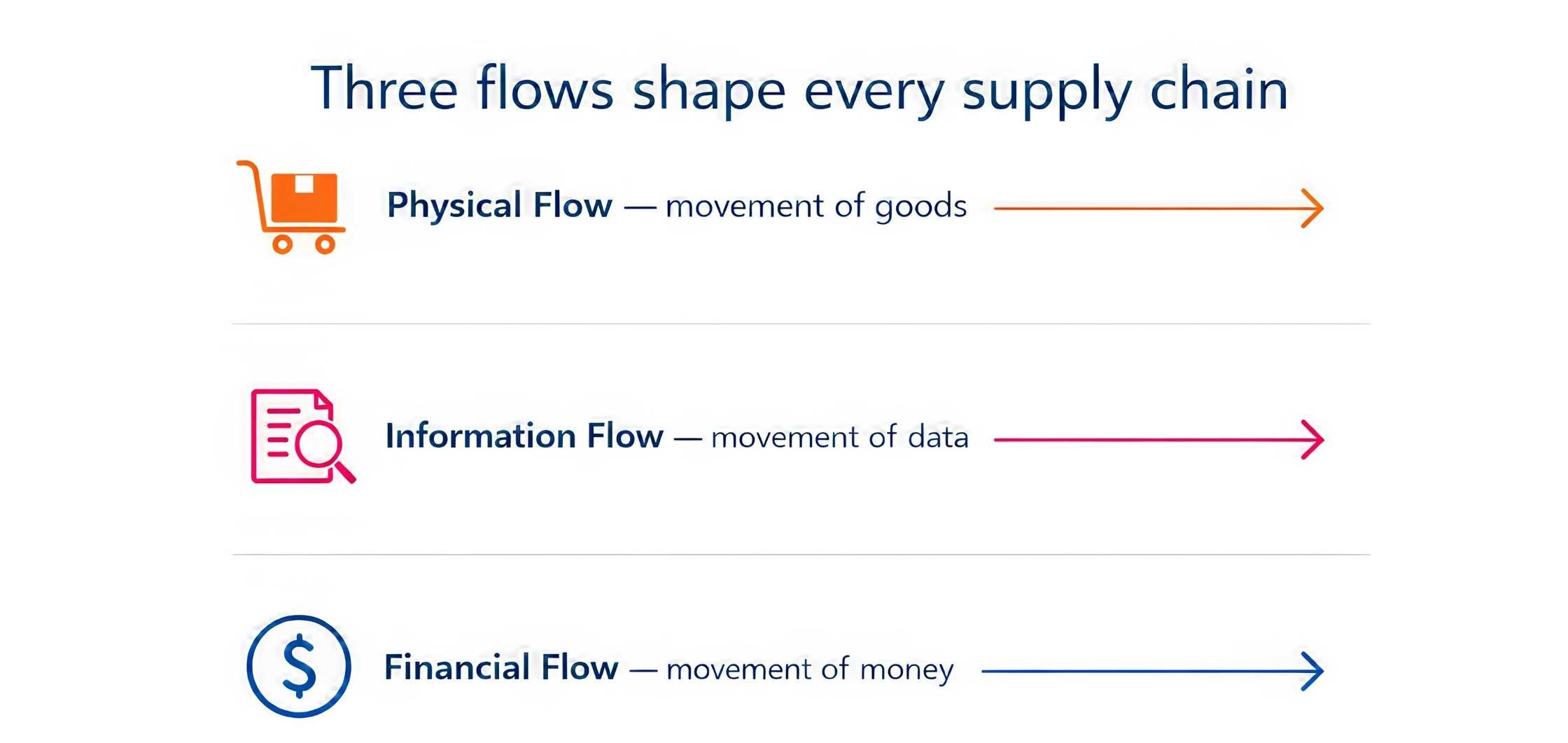 three flows shape every supply chain