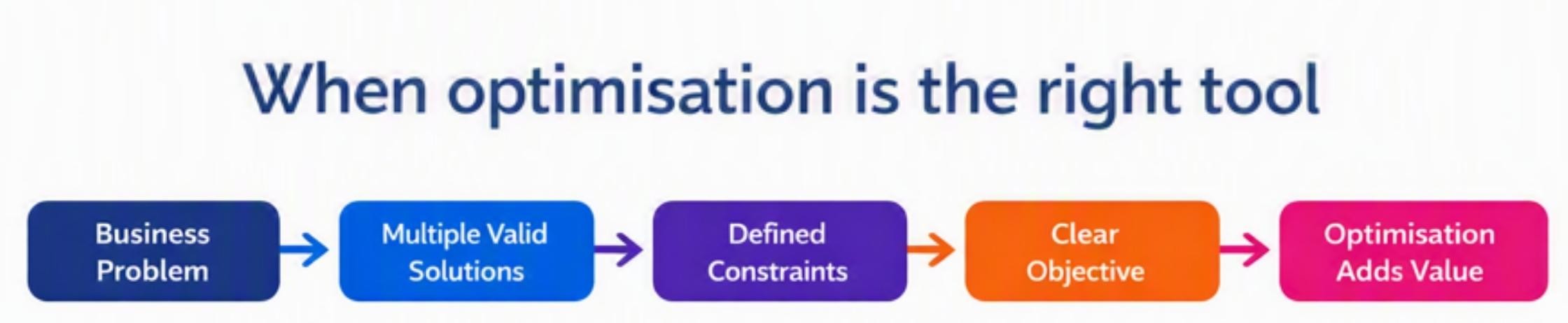 When optimisation is the right tool. A workflow from business problem, multiple valid solutions, defined constraints', clear objective, optimisation adds value