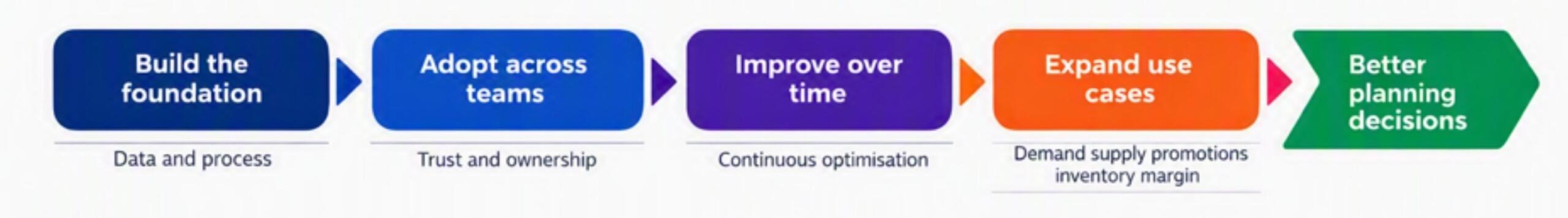 Data and process, trust and ownership, continuous optimisation