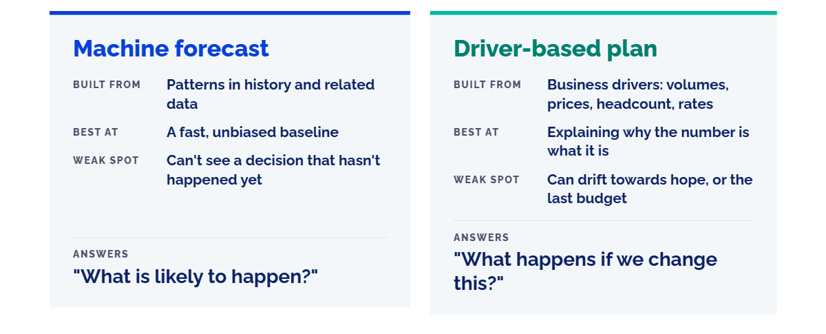 Machine forecast vs driver-based plan – 1200×675@1x Machine forecast vs driver-based plan