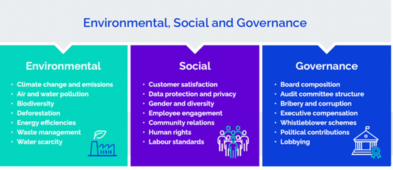 Environmental, Social and Governance table